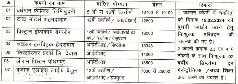 Betul Rojgar Mela 2024 - बैतूल में लगेगा रोजगार मेला रजिस्ट्रेशन चालू Apply Now 2 Betul Rojgar Mela
